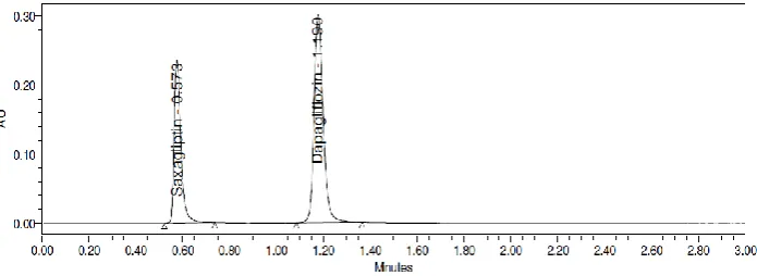Fig. 3: UPLC Chromatogram of standard. 