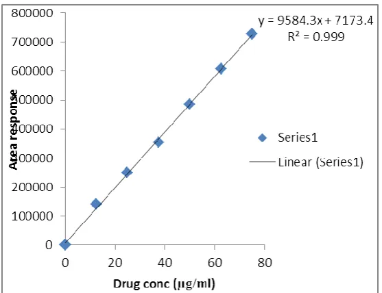 Fig. 5: Linearity curve for Dapagliflozin. 