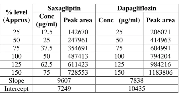 Table 2: Linearity table for Saxagliptin and Dapagliflozin. 