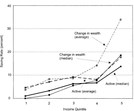Fig. 1.—Median and average saving rates: active saving and change in wealth, PSID, 1984–89