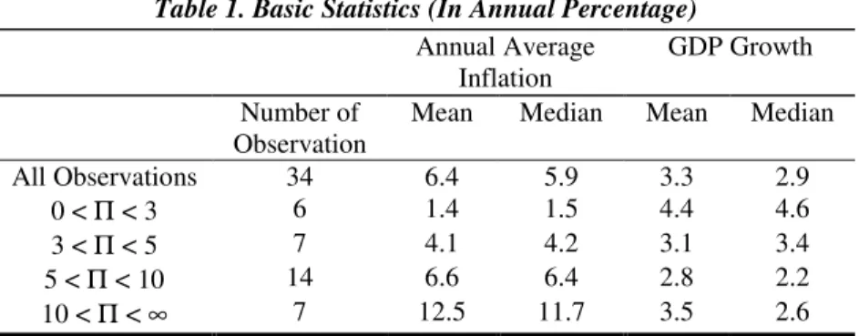 Table 2. Basic Statistics (In Annual Percentage) 