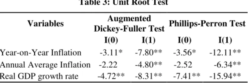 Table 3: Unit Root Test  Variables  Augmented 