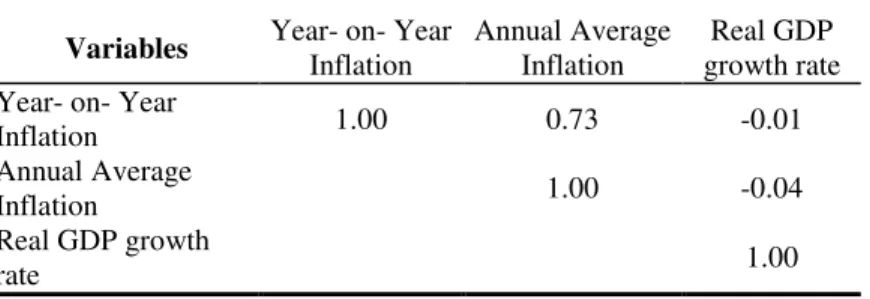 Table 4: Correlation Matrix  Variables  Year- on- Year 