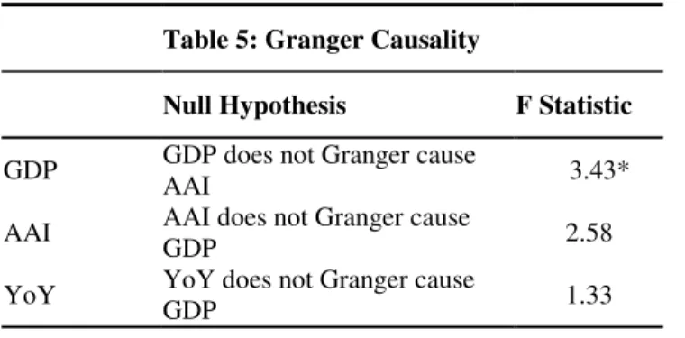 Table 5: Granger Causality   