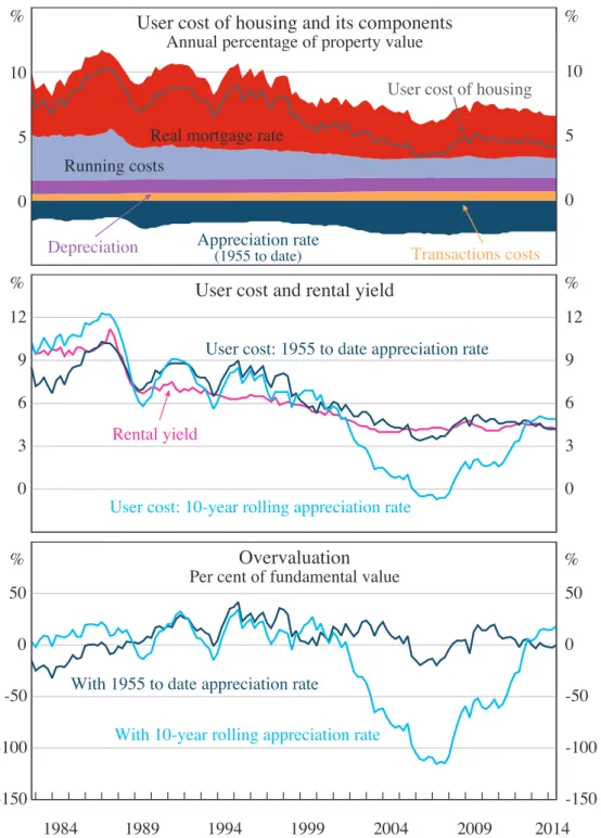 Figure 1: Historical Estimates of the User Cost and its Components 