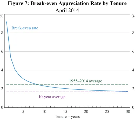 Figure 7: Break-even Appreciation Rate by Tenure  April 2014  1955–2014 average Tenure – years51015 20 25 3002468 02468 %%10-year averageBreak-even rate