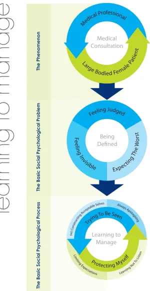 Figure 5. The conceptual model of ‘Learning to Manage’