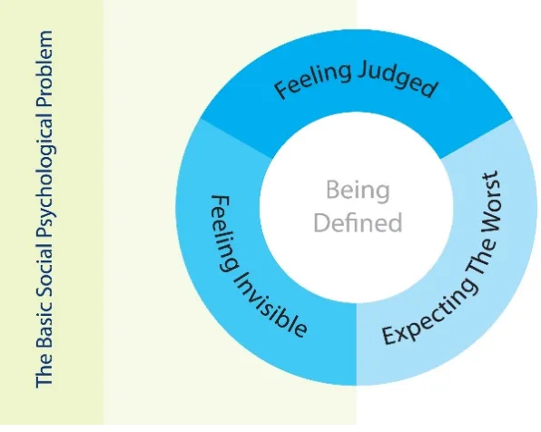 Figure 6.  The basic social psychological problem: Being Defined 