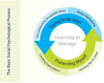 Figure 7.  The basic social psychological process: Learning to Manage 