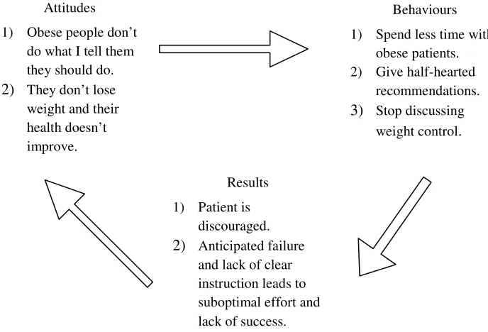 Figure 8. A self-perpetuating cycle of negative attitudes 