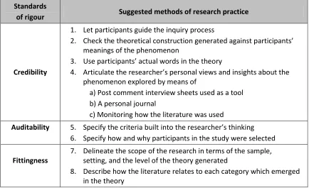 Figure 4. Standards of Rigour  