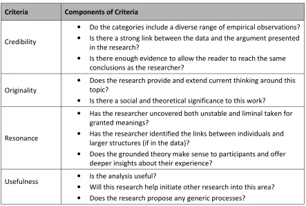 Table 1. Charmaz’s Ground Theory Evaluation Criteria 