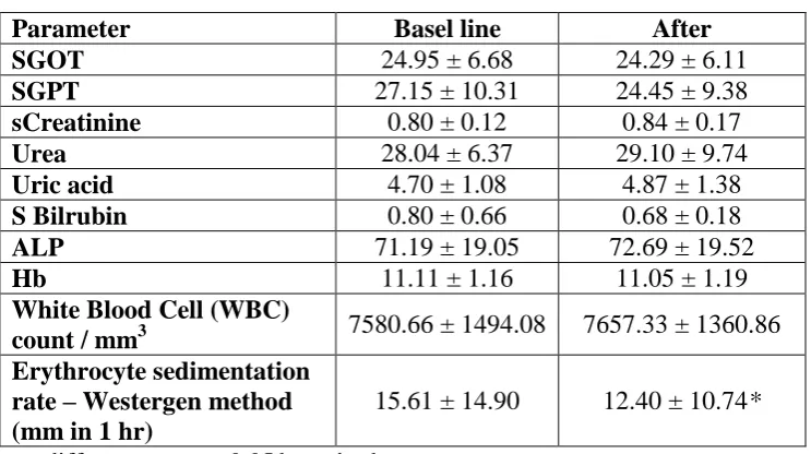 Table 4: Changes in laboratory parameters after treatment (n=75). 