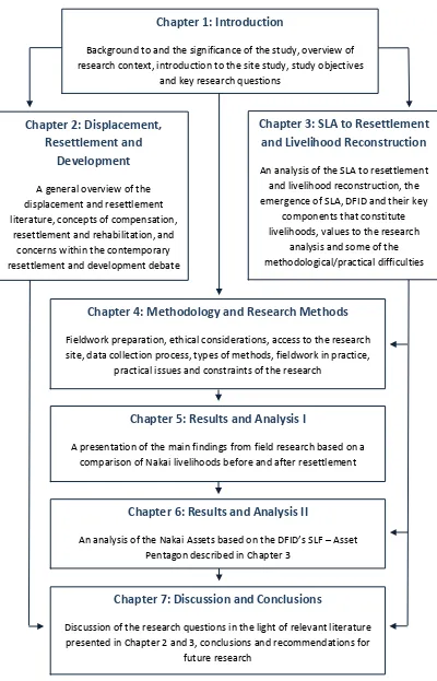 Figure 1.4: Diagram of Thesis Outline 