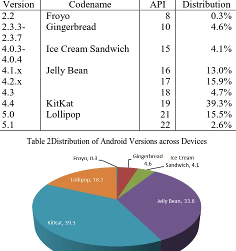 Figure 2Architecture of Android Operating System 