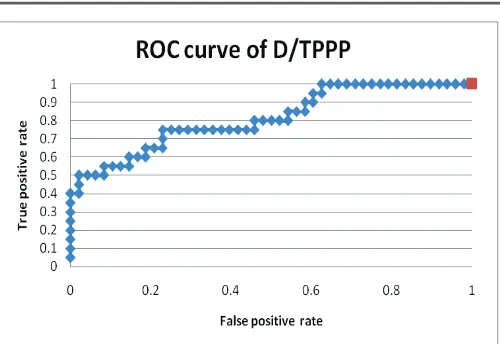Figure 1: ROC curve for the D/TPPP ratio.