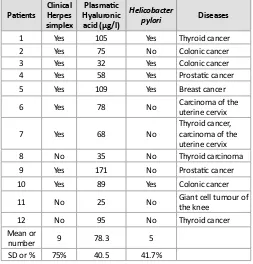 Table 1: Patients with SIBO+PO and cancer (group 1; 12 patients).