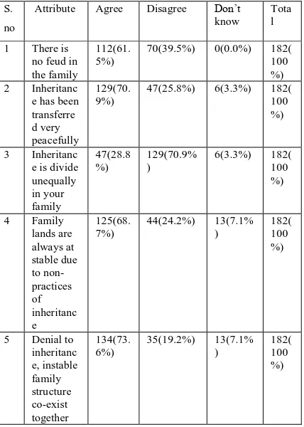 Table 2 Frequency distribution of responses towards Family dispute over the inheritance