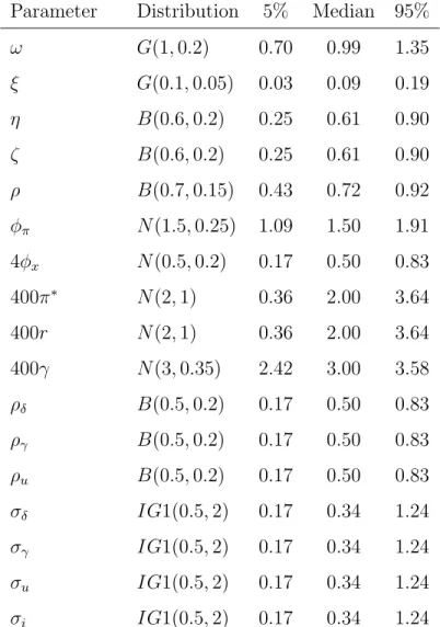 Table 1: Prior distributions for the parameters in the baseline model. G stands for Gamma, B stands for Beta, N stands for Normal and IG1 stands for Inverse Gamma 1, with mean and standard deviation in parenthesis