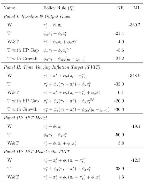 Table 3: Comparison of policy rules. Each panel shows the log-marginal likelihood (ML) for the relevant W rule, and the KR ratio for the other rules relative to the W rule