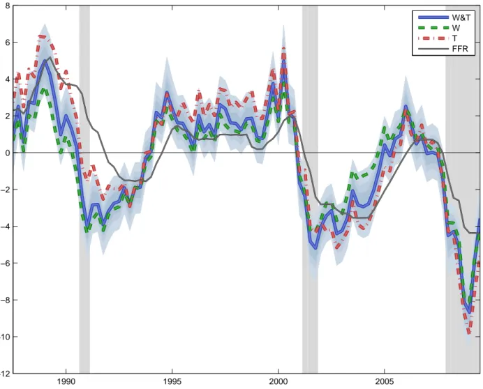 Figure 1: Effective Federal Funds rate (FFR) and smoothed estimates of the efficient real interest rate across three policy specifications (W&amp;T, W and T) in the baseline model