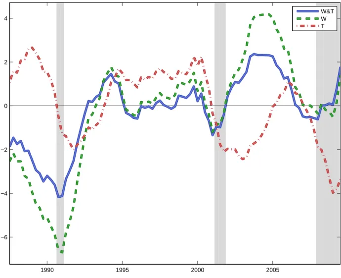 Figure 2: Smoothed posterior median estimates of the efficient output gap across three policy specifications (W&amp;T, W and T) in the baseline model