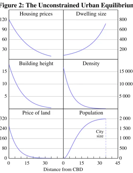 Figure 2: The Unconstrained Urban Equilibrium
