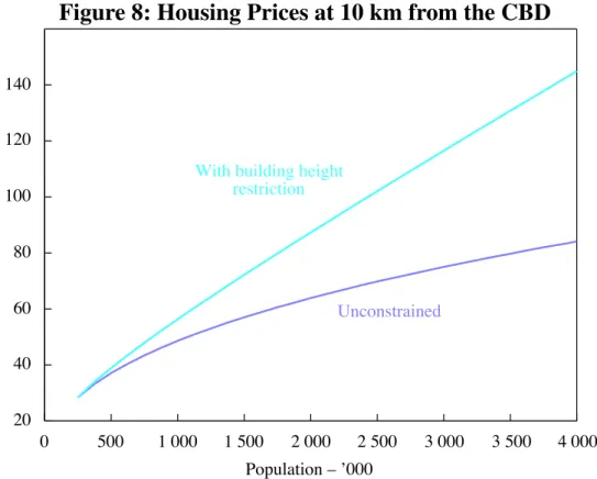 Figure 8: Housing Prices at 10 km from the CBD