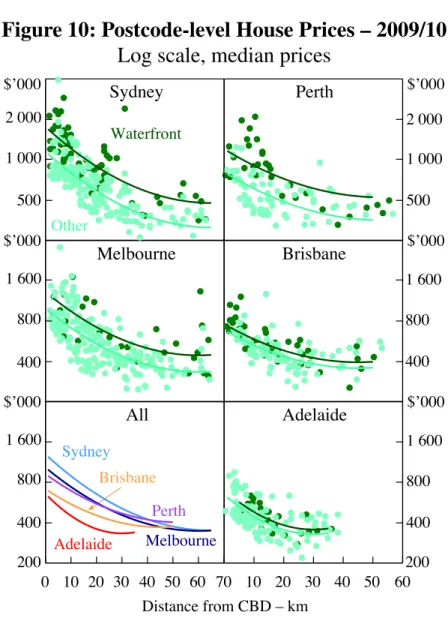 Figure 10: Postcode-level House Prices – 2009/10 Log scale, median prices