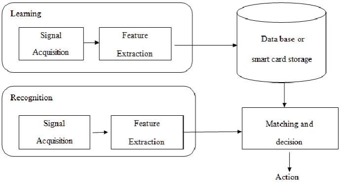 Figure 1.2: The various modules of a biometric system 