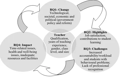 Figure 1.1. Relationship between the four research questions.