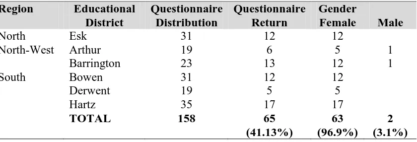 Table 3.2 Sample Questionnaire 