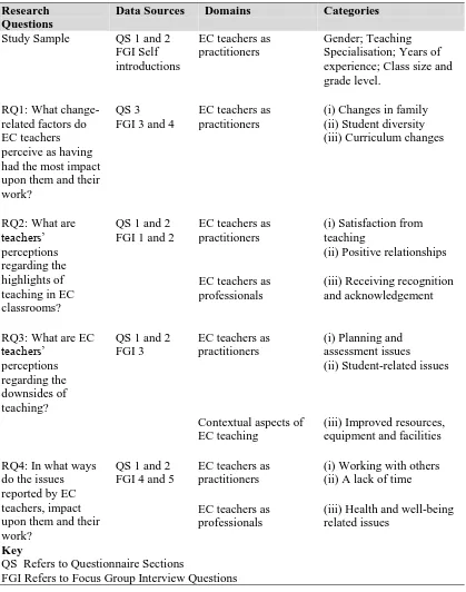 Table 3.6  Framework of Analysis: Links to Questionnaire, Interview Items, Domains and Categories 