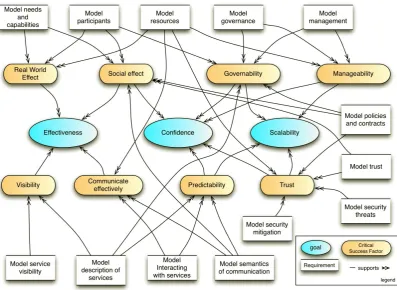 Figure 20:  Critical Factors Analysis of the OASIS SOA Reference Architecture 