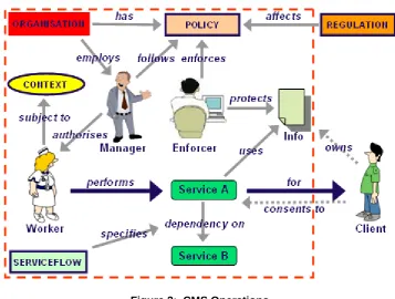 Figure 2:  CMS Operations 