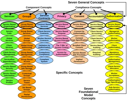 Figure 3:  Model Concepts 