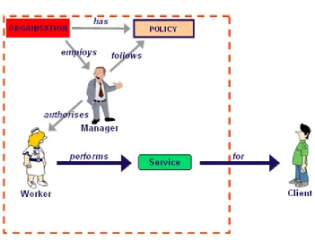 Figure 5:  Basic Organisational Concept 