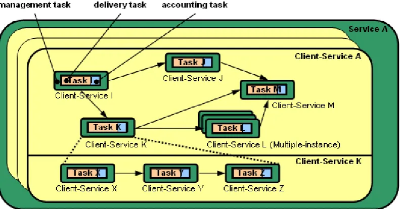 Figure 6:  A Service and its Sub-Components 