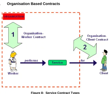 Figure 8:  Service Contract Types 