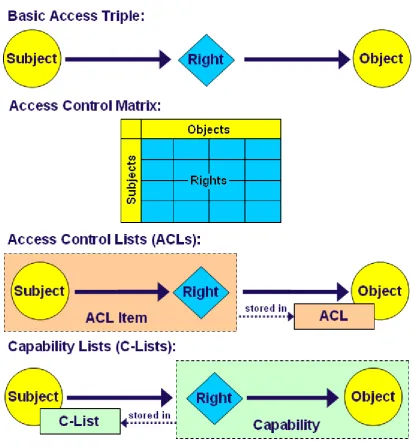 Figure 18:  Access Control Matrix, ACLs and C-Lists 