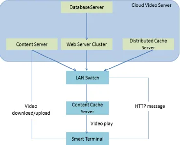 Figure 1 Simple architecture for multi-terminal type video service platform 