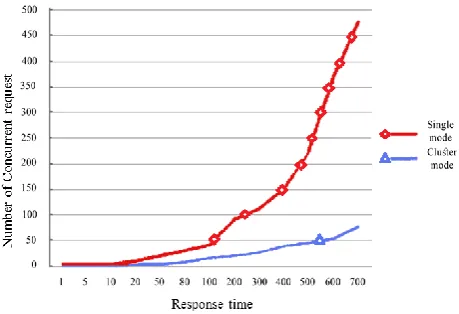 Figure 2. Performance test of front end access layer (x-axis = number concurrent and y axis = response time) 