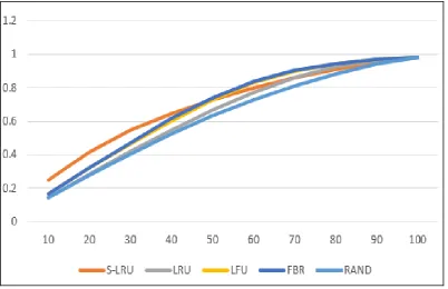 Figure 4. Replace the algorithm hit rate test chart x-axis is time and y-axis is file size