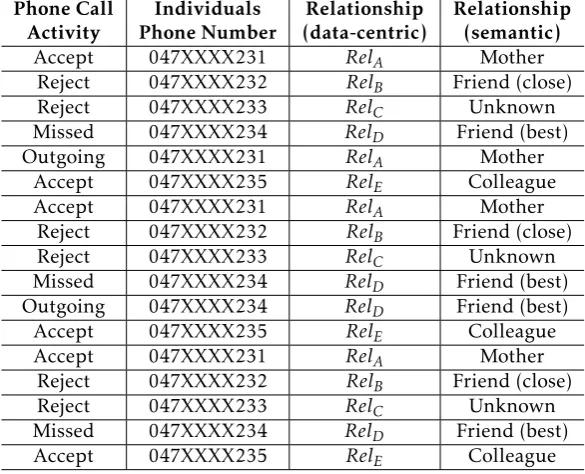 Table 1. Sample examples of individuals’ data-centric social relational contexts and corresponding semantic social relationships