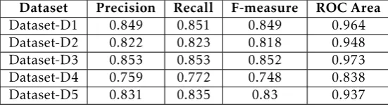Table 4.Dataset