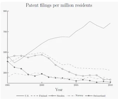 Figure 2: Patent …lings per million residents at domestic o¢ ce. Source: World Intellectual Property Organization.