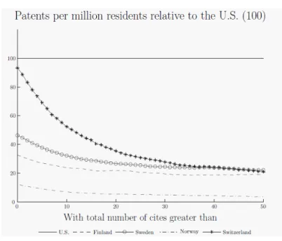 Figure 3: Patents granted between 1980-1999 per million residents to each country relative to the U.S