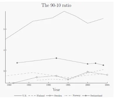 Figure 4: Evolution of the ratio of the 90th to the 10th percentile of the income distribution.