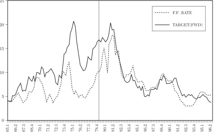 Figure  4  plots  the  Federal  Funds  rate and  the  rate  of  CPI  inflation  from  1965 to  the  present