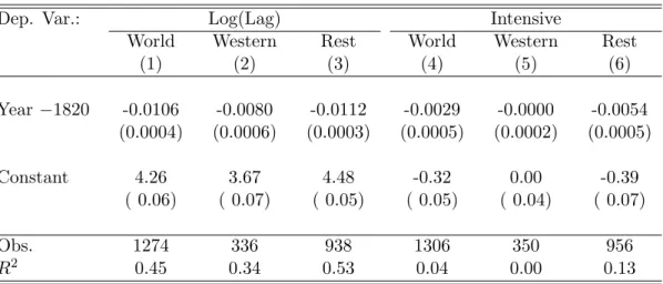 Table 3: Evolution of the Adoption Lag and Intensive Margins